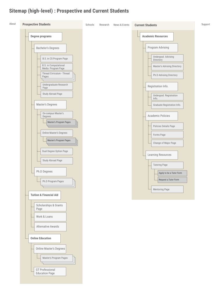 High-level sitemap showing the new global navigation with separate Prospective and Current Students tabs