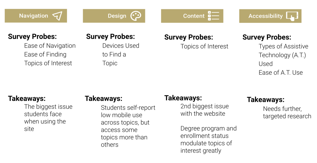 Survey probes and key takeaways across the four themes: navigation, design, content, accessibility