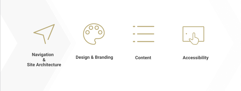 Four areas of focus: Navigation & Site Architecture, Design & Branding, Content, and Accessibility