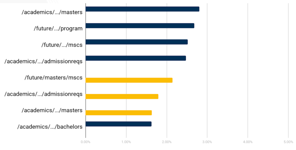 Competitive analysis matrix scoring peer institution websites across the four heuristic areas