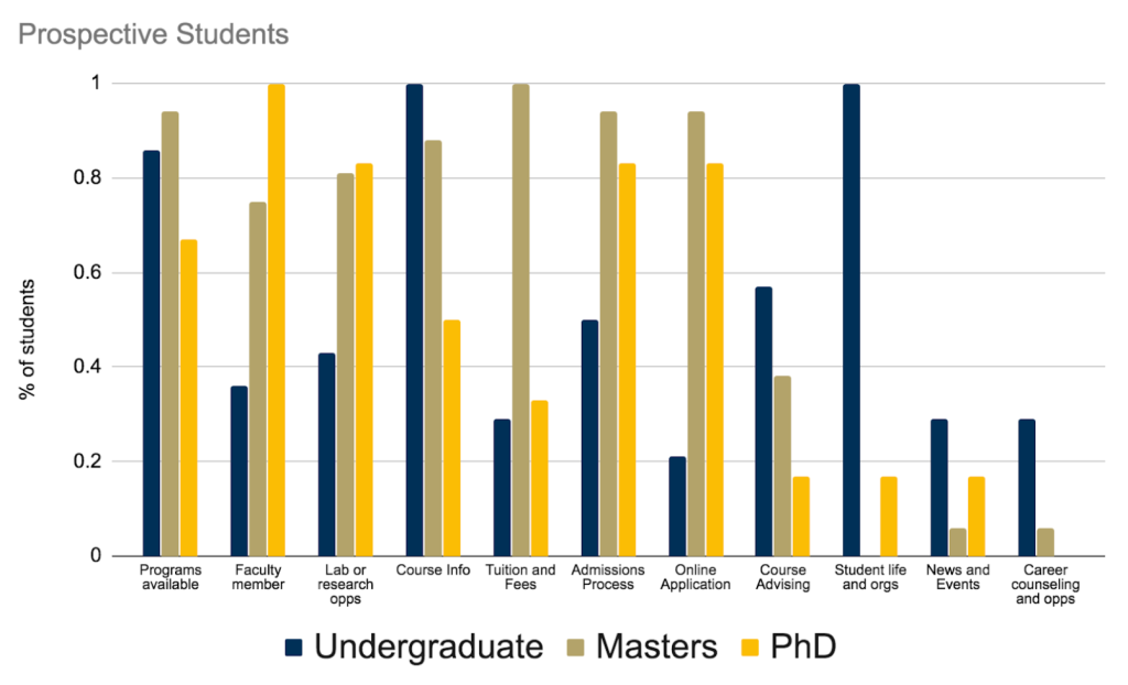 Bar chart of topic interest among prospective students, segmented by degree level