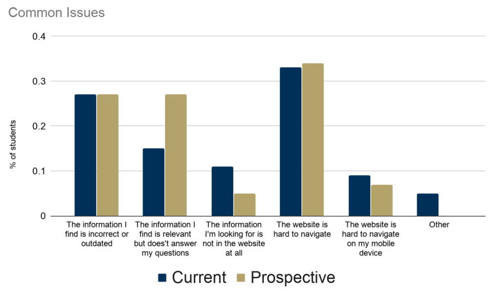 Bar chart of common website issues, comparing current and prospective students
