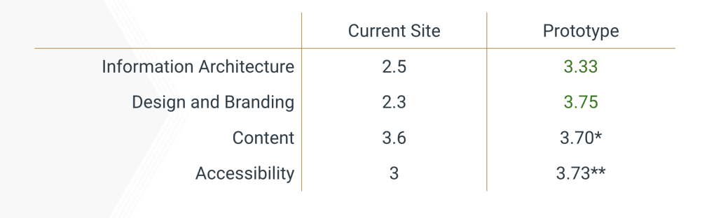 Table comparing heuristic scores between the current site and the prototype across the four areas