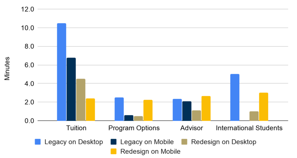 Bar chart showing reduced time on task for the redesign across all four conditions