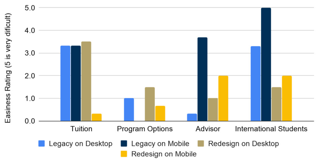 Bar chart showing improved ease-of-use ratings for the redesign across conditions